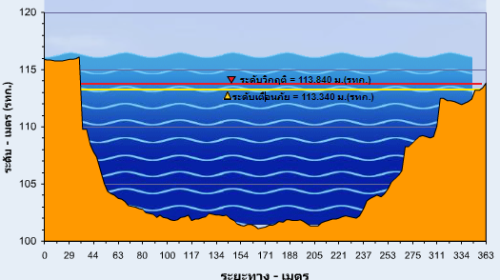 ระดับน้ำ 116.43 ม.(รทก.) วันที่ 17-10-2565 14:15:00